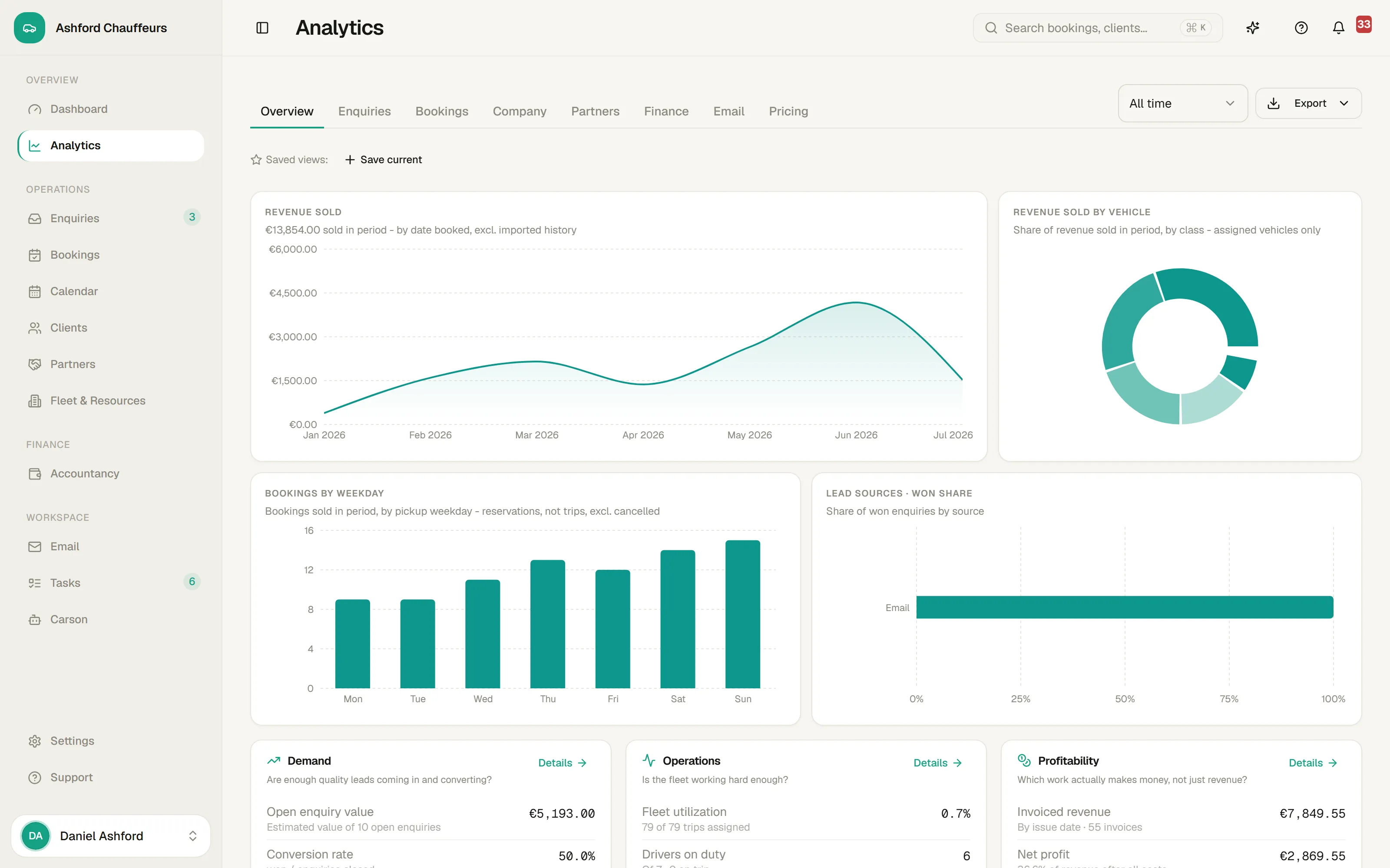 The 4fleet analytics overview with revenue and job outcomes